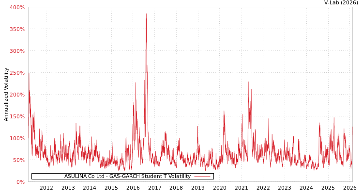 graph of ASULINA Co Ltd GAS-GARCH-T