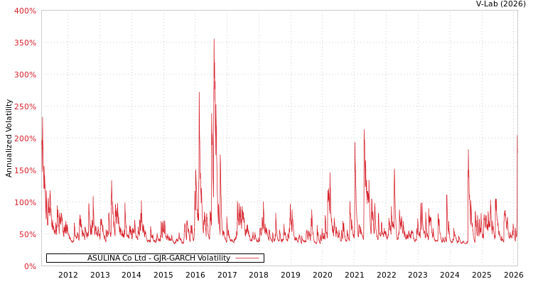 graph of ASULINA Co Ltd GJR-GARCH