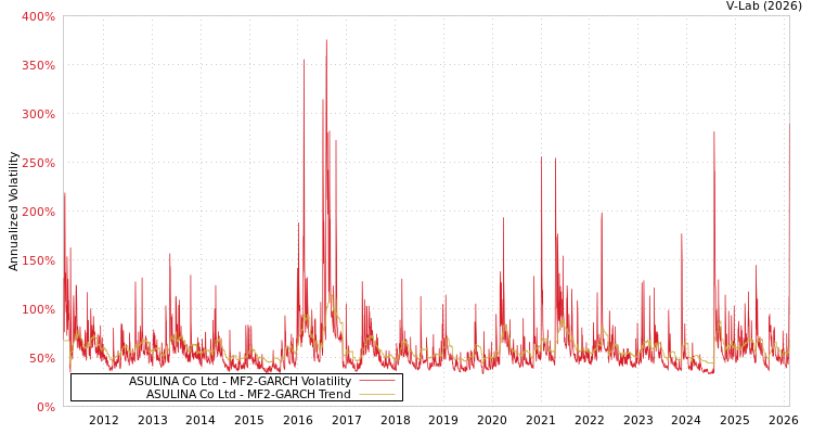 graph of ASULINA Co Ltd MF2-GARCH