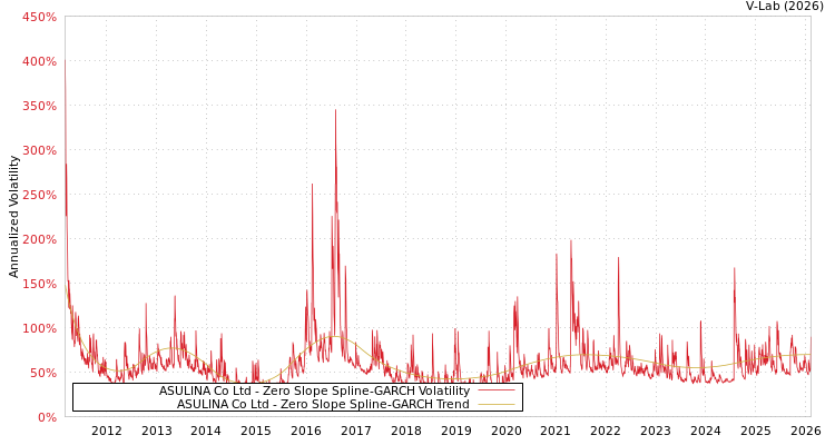 graph of ASULINA Co Ltd S0GARCH