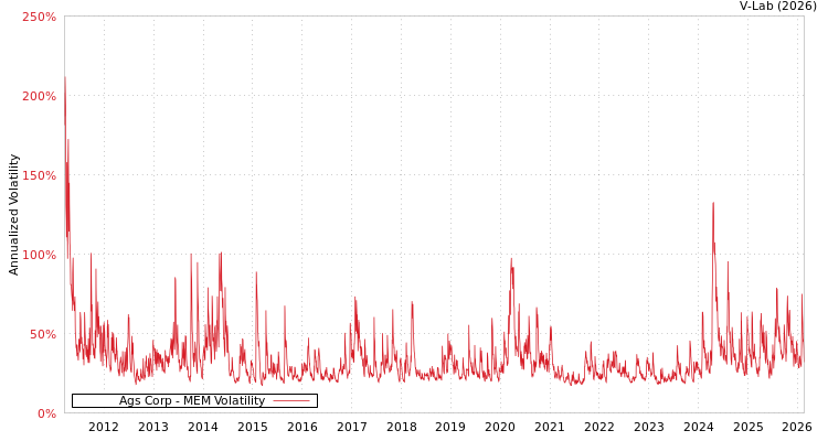 graph of Ags Corp MEM