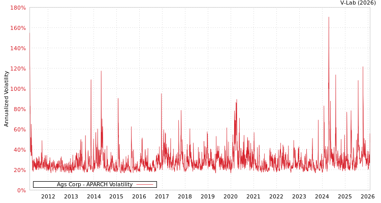 graph of Ags Corp APARCH