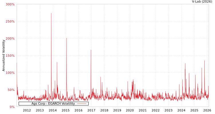 graph of Ags Corp EGARCH