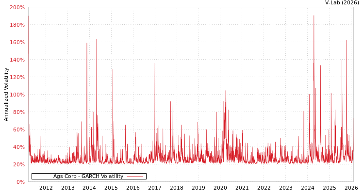 graph of Ags Corp GARCH