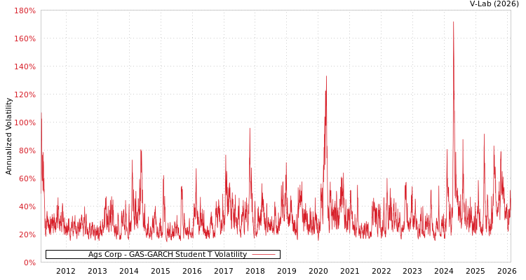 graph of Ags Corp GAS-GARCH-T