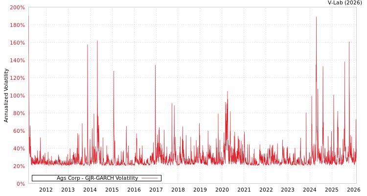 graph of Ags Corp GJR-GARCH