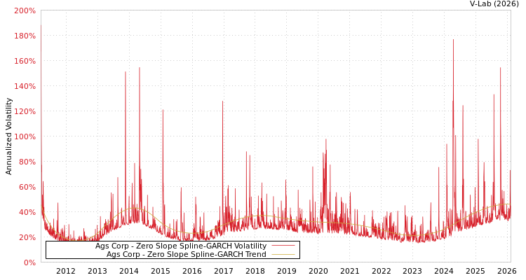 graph of Ags Corp S0GARCH