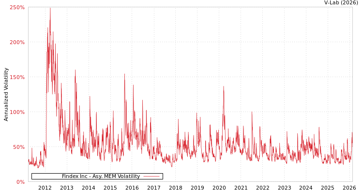 graph of Findex Inc AMEM