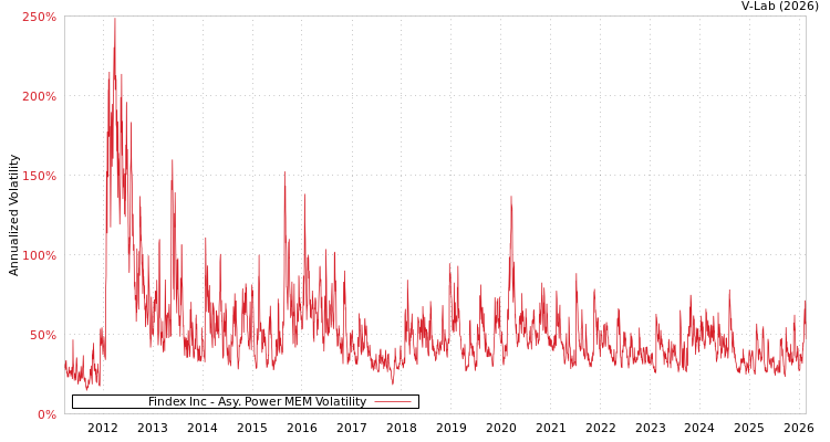 graph of Findex Inc APMEM