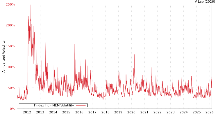 graph of Findex Inc MEM