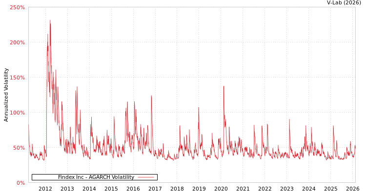 graph of Findex Inc AGARCH