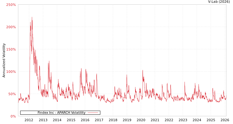 graph of Findex Inc APARCH