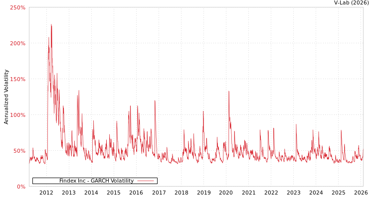 graph of Findex Inc GARCH