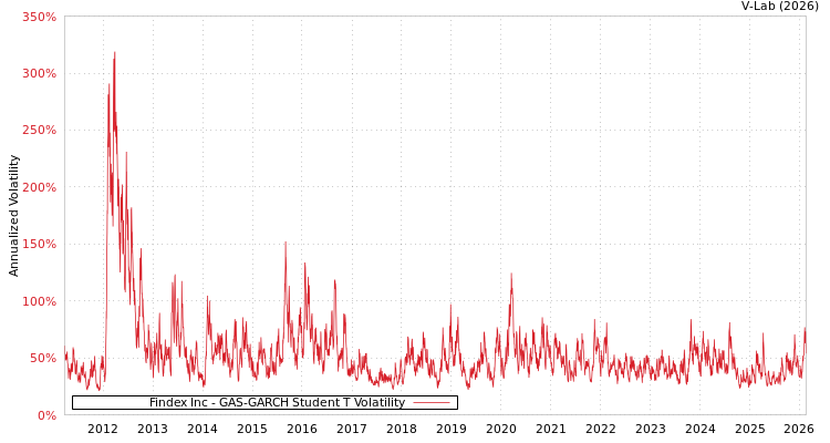graph of Findex Inc GAS-GARCH-T