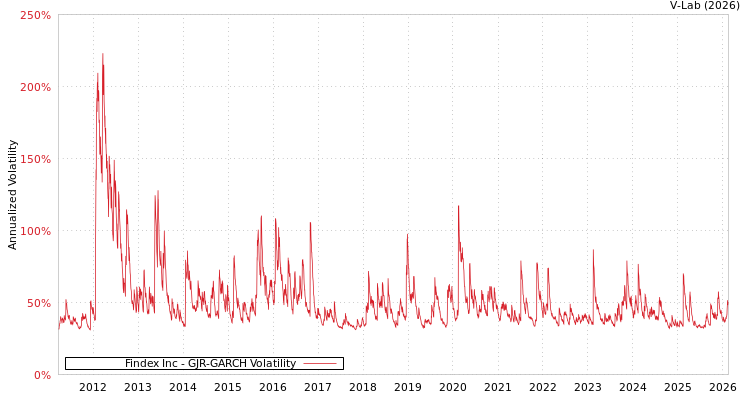 graph of Findex Inc GJR-GARCH