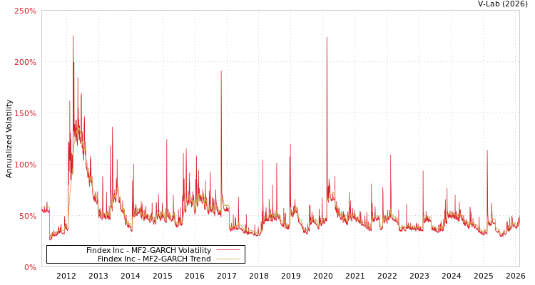 graph of Findex Inc MF2-GARCH