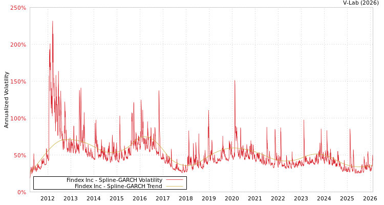 graph of Findex Inc SGARCH