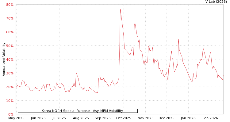 graph of Korea NO 14 Special Purpose AMEM