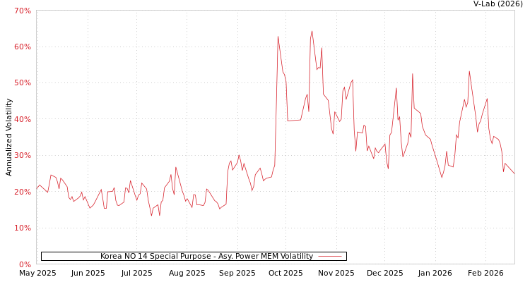 graph of Korea NO 14 Special Purpose APMEM
