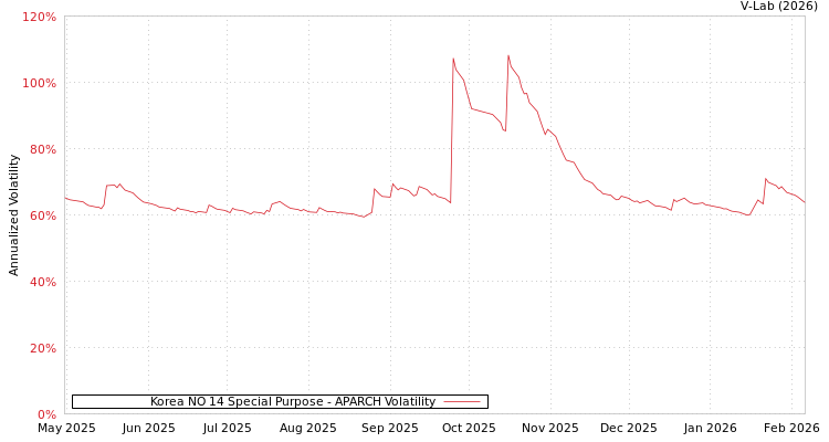 graph of Korea NO 14 Special Purpose APARCH