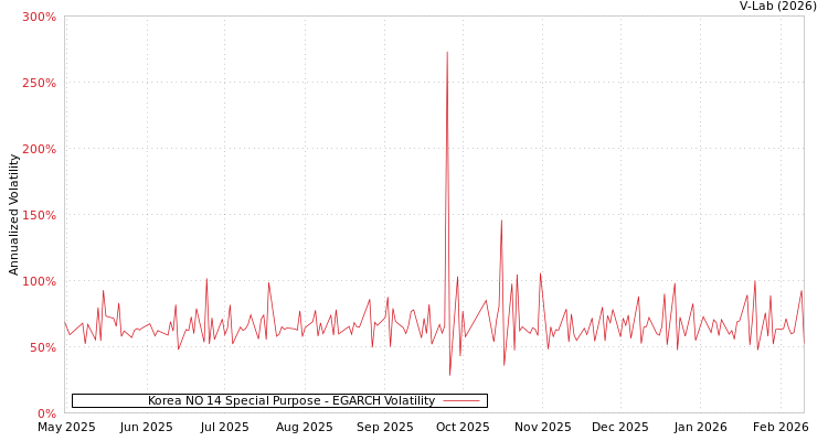 graph of Korea NO 14 Special Purpose EGARCH