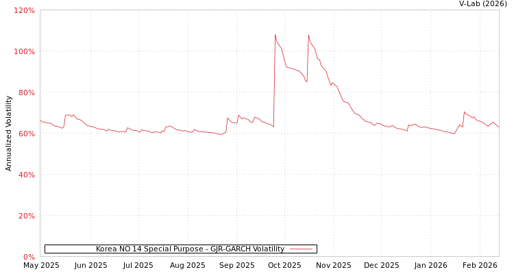 graph of Korea NO 14 Special Purpose GJR-GARCH