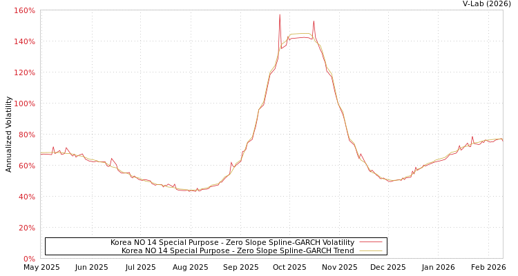 graph of Korea NO 14 Special Purpose S0GARCH