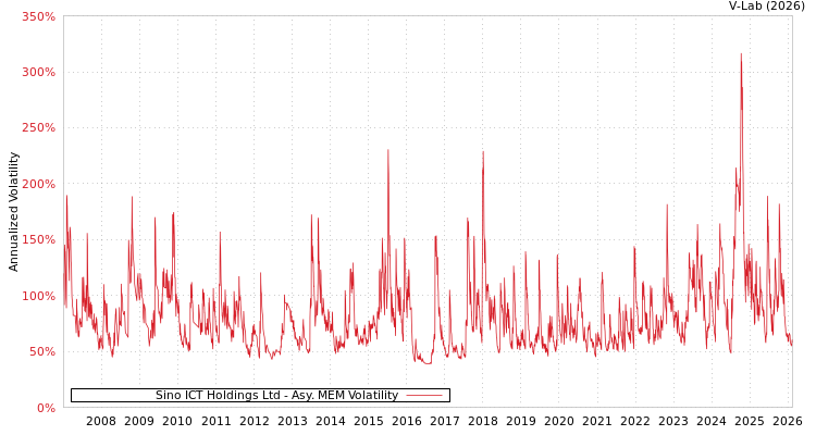 graph of Sino ICT Holdings Ltd AMEM