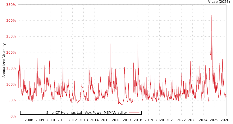 graph of Sino ICT Holdings Ltd APMEM