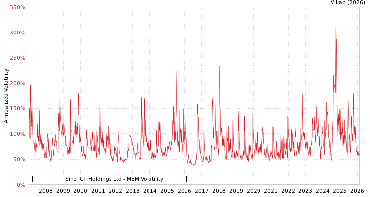 graph of Sino ICT Holdings Ltd MEM