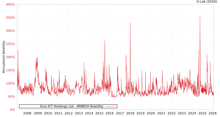 graph of Sino ICT Holdings Ltd APARCH