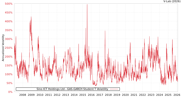 graph of Sino ICT Holdings Ltd GAS-GARCH-T