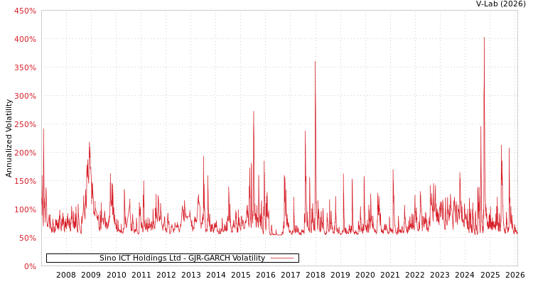 graph of Sino ICT Holdings Ltd GJR-GARCH