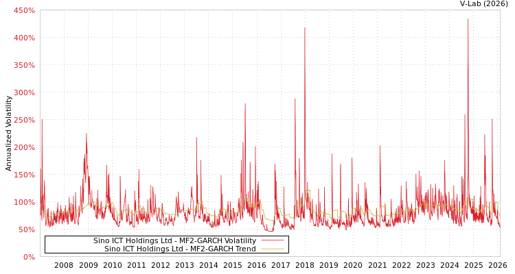 graph of Sino ICT Holdings Ltd MF2-GARCH