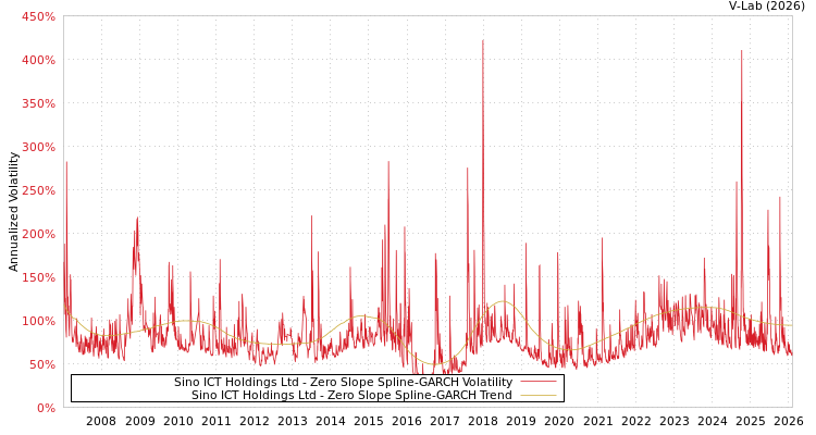 graph of Sino ICT Holdings Ltd S0GARCH