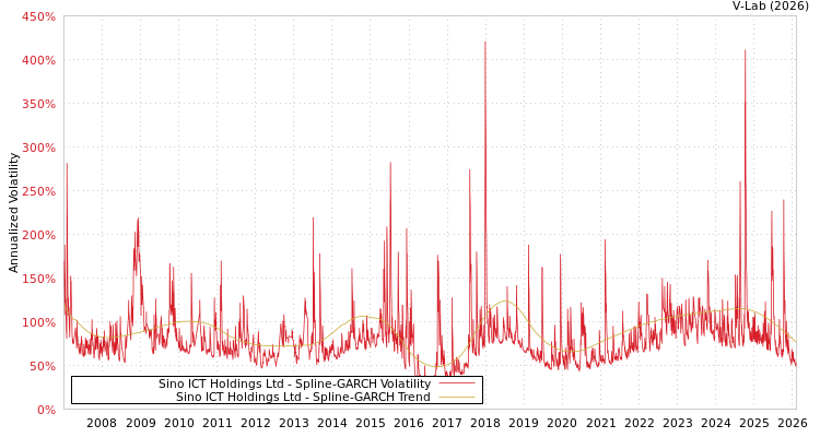 graph of Sino ICT Holdings Ltd SGARCH