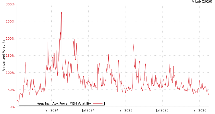 graph of Keep Inc APMEM