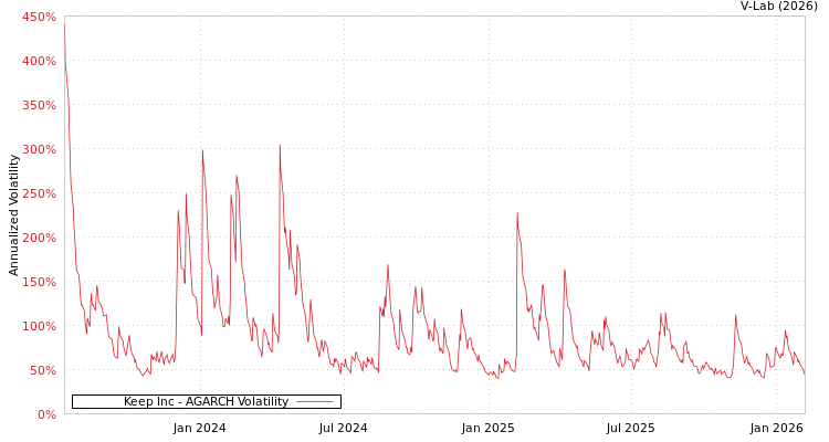 graph of Keep Inc AGARCH