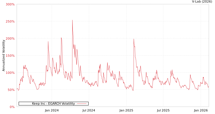 graph of Keep Inc EGARCH