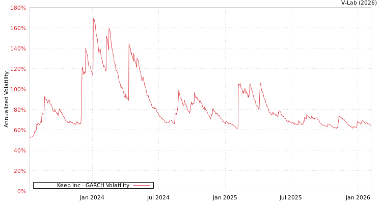 graph of Keep Inc GARCH