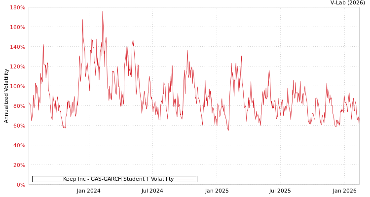 graph of Keep Inc GAS-GARCH-T
