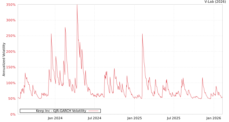 graph of Keep Inc GJR-GARCH