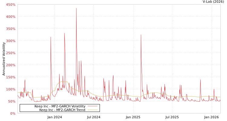 graph of Keep Inc MF2-GARCH