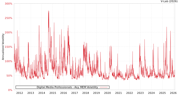 graph of Digital Media Professionals AMEM