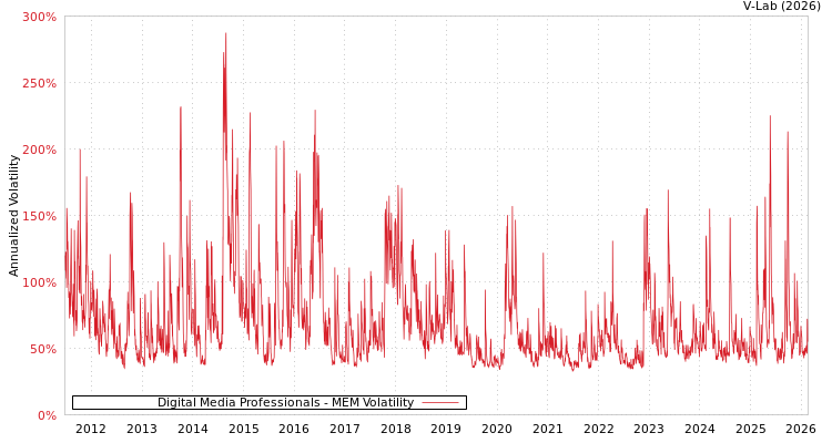 graph of Digital Media Professionals MEM