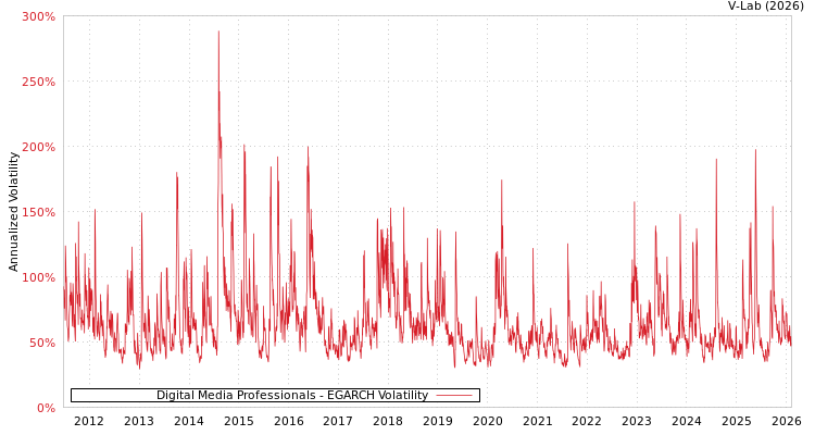 graph of Digital Media Professionals EGARCH