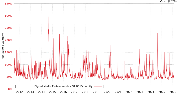 graph of Digital Media Professionals GARCH
