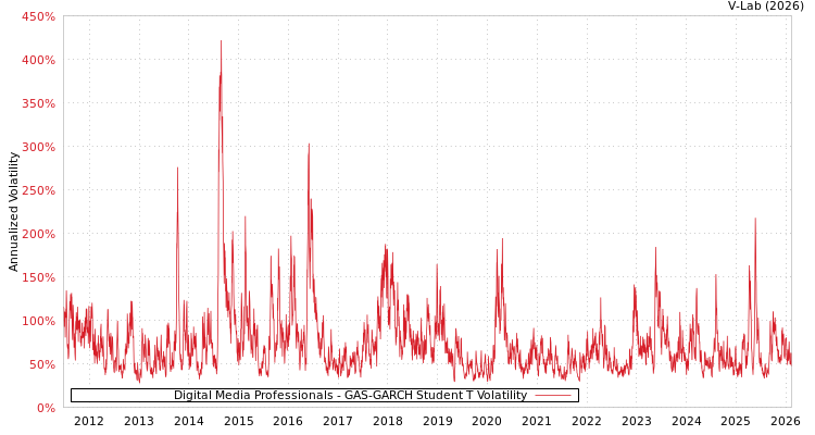 graph of Digital Media Professionals GAS-GARCH-T