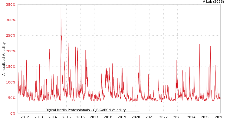 graph of Digital Media Professionals GJR-GARCH