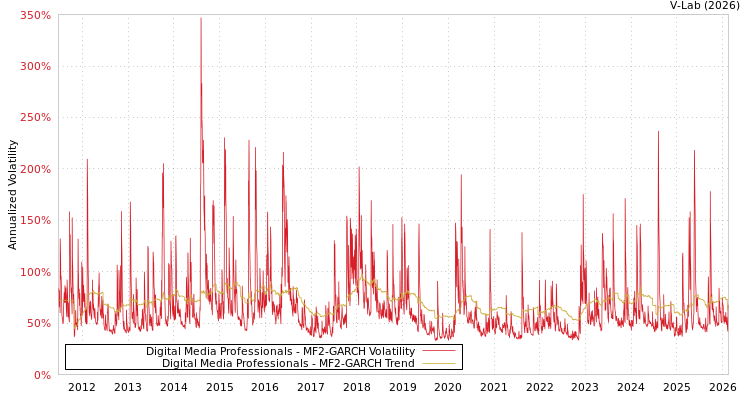 graph of Digital Media Professionals MF2-GARCH